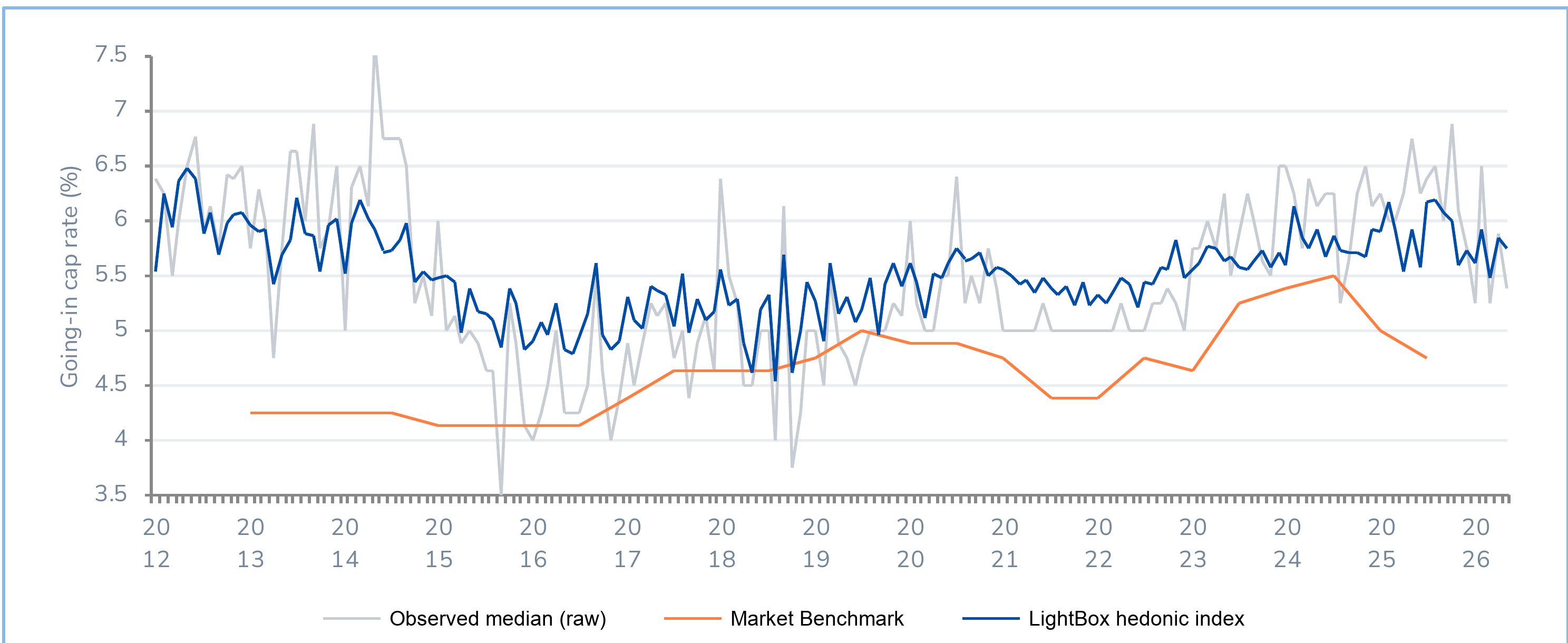 Going-in cap rate for NY-NJ MSA multifamily from 2012 to 2026, comparing the observed median, a market benchmark and the LightBox hedonic index.