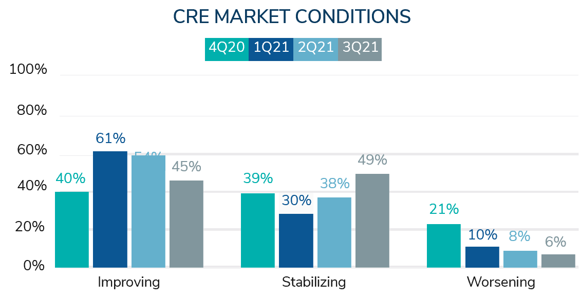 Market index – 2021 Q3