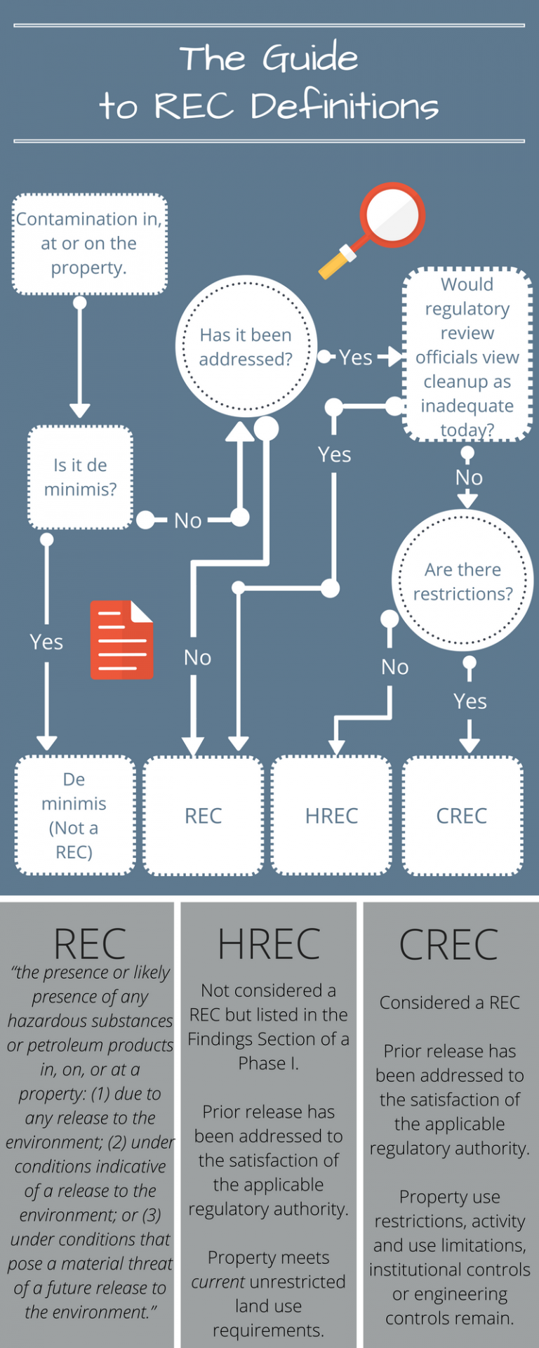 Guidance on ASTM's REC-HREC-CREC Definitions | LightBox
