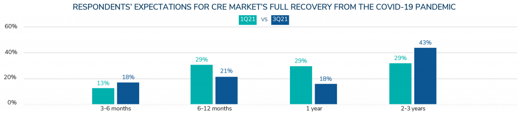 cre-market-confidence-index-3q2021-covid-19-recovery-horizontal-bar-chart
