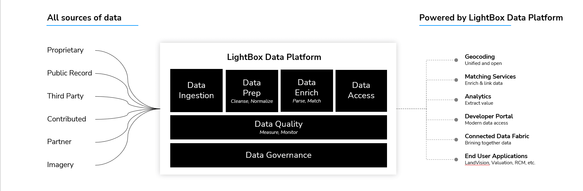 Creating a NextGeneration Data Platform for the Commercial Real Estate