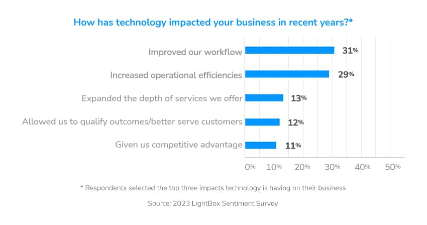 LightBox Mid-Year Sentiment Report: How has technology impacted your business in recent years? chart