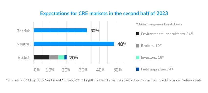 Expectations for CRE markets in the second half of 2023