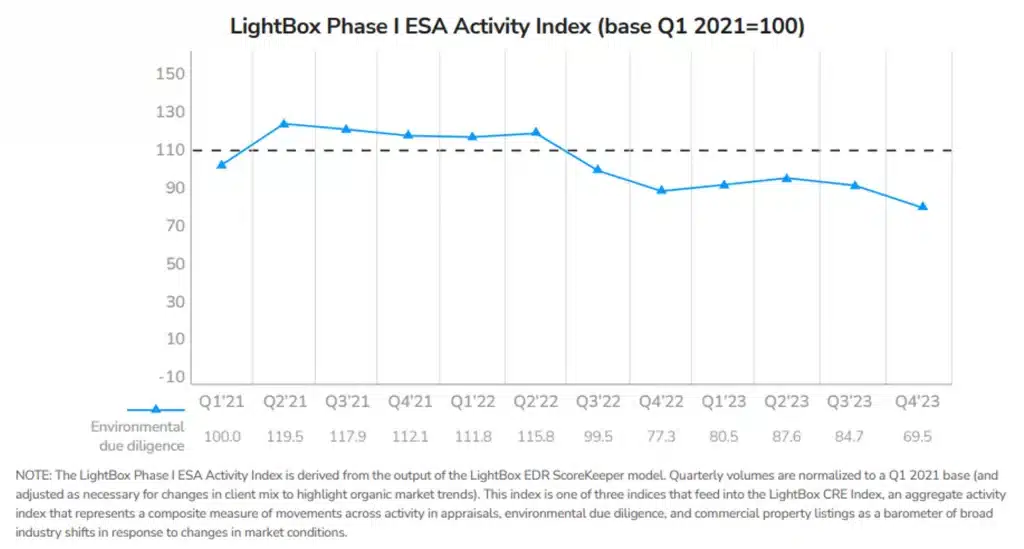 LightBox Phase 1 ESA Activity Index